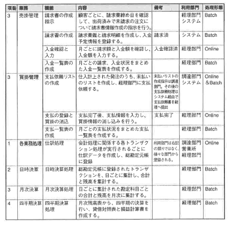 表7-8 プロセス処理リスト－（7）財務管理サブシステム