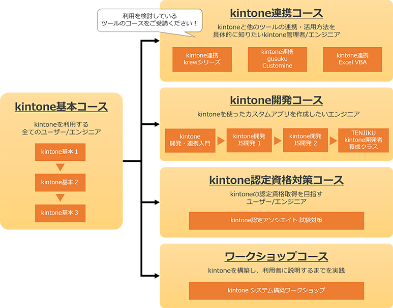 Cybozu kintoneコースフロー